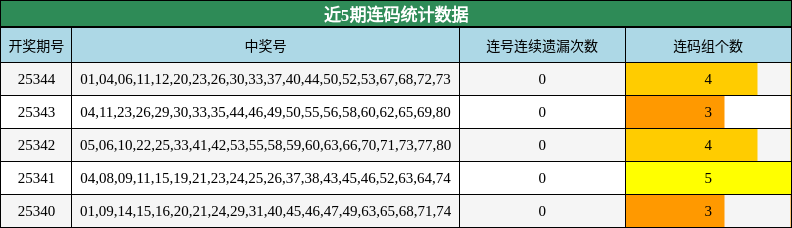 近5期连码统计数据