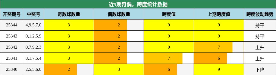 奇偶分析，跨度分析