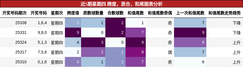 近5期星期四 跨度，质合，和尾图表分析