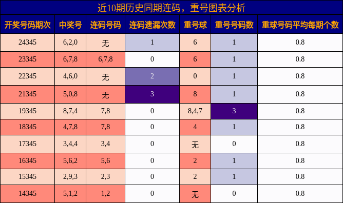 连码分析，重号分析