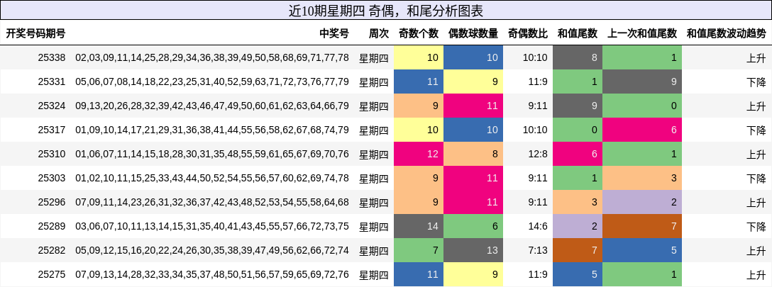奇偶分析，和尾分析