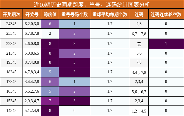 跨度分析，重号分析，连码分析