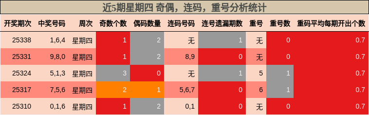 近5期星期四 奇偶，连码，重号分析统计