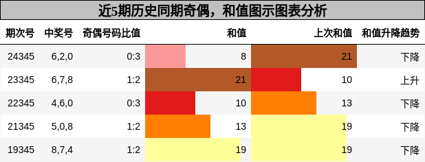 奇偶分析，和值分析