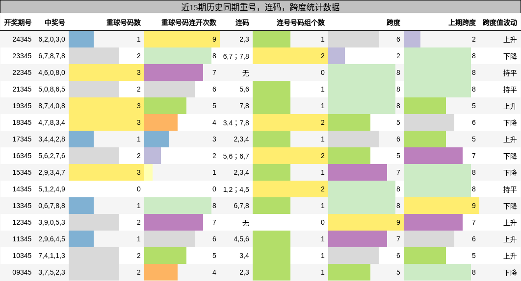 重号分析，连码分析，跨度分析