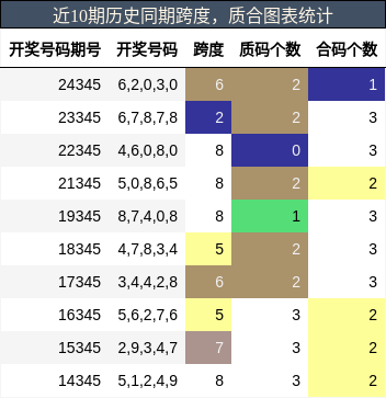 跨度分析，质合分析