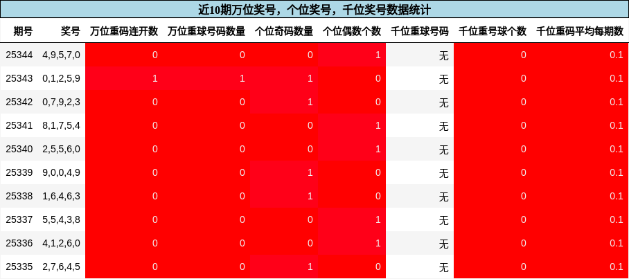 万位奖号分析，个位奖号分析，千位奖号分析