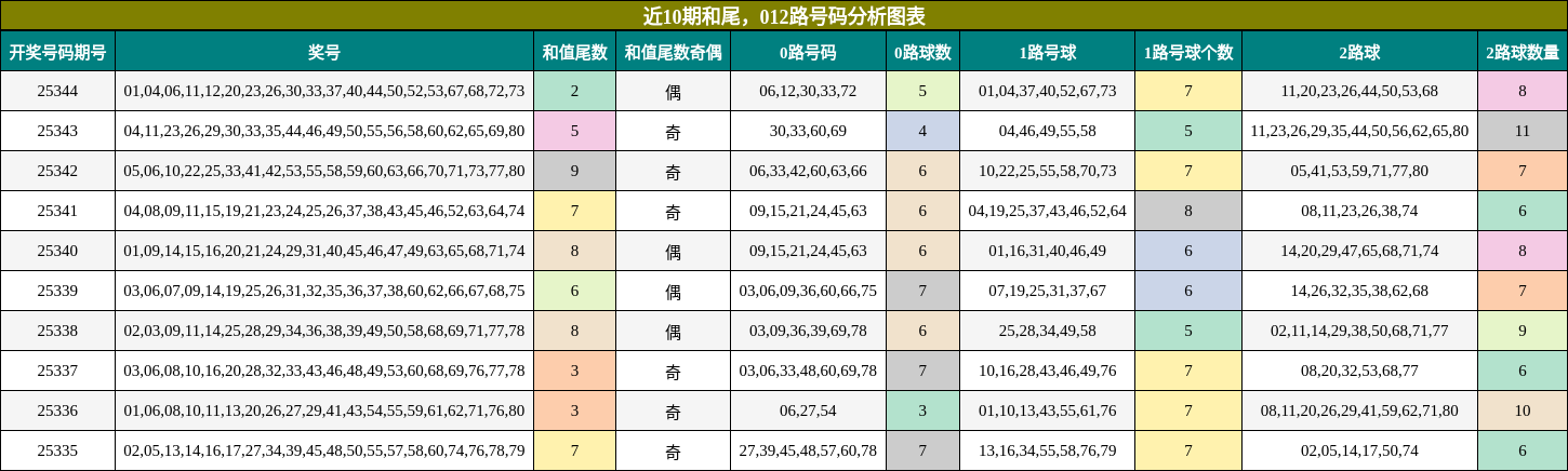 近10期和尾，012路号码分析图表