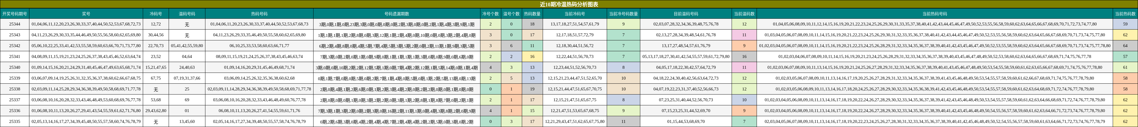 近10期冷温热码分析图表
