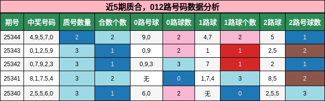 质合分析，012路号码分析