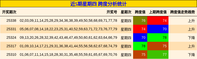 近5期星期四 跨度分析统计
