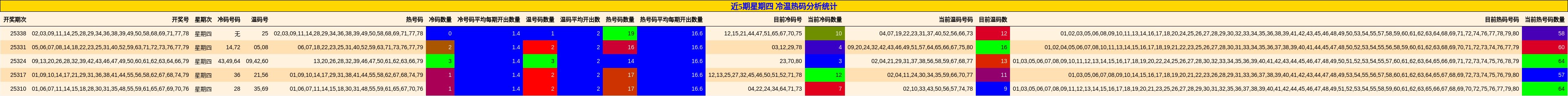 近5期星期四 冷温热码分析统计