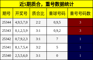 质合分析，重号分析