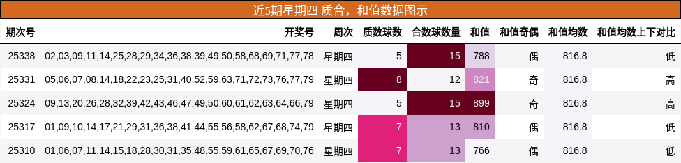 近5期星期四 质合，和值数据图示