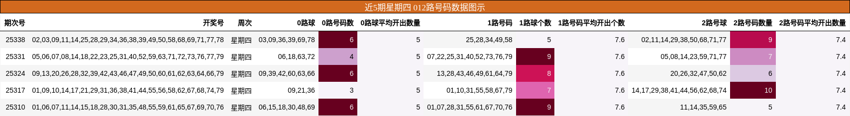 近5期星期四 012路号码数据图示