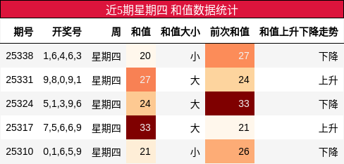 近5期星期四 和值数据统计