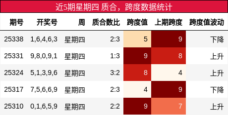 近5期星期四 质合，跨度数据统计