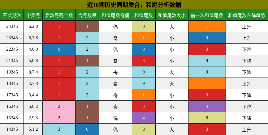质合分析，和尾分析