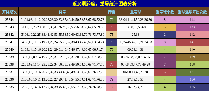 近10期跨度，重号统计图表分析