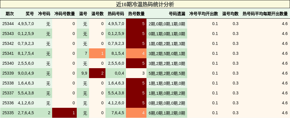 近10期冷温热码统计分析