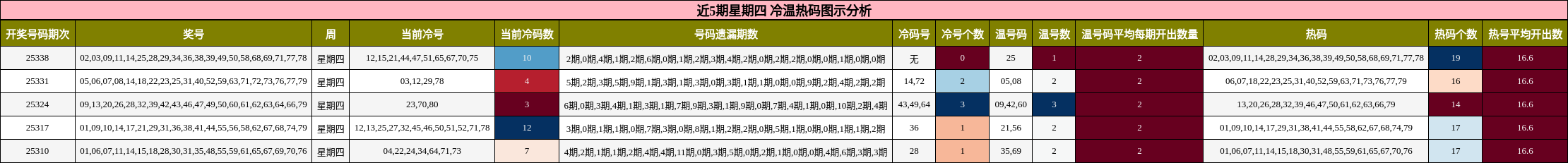 近5期星期四 冷温热码图示分析
