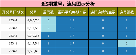 重号分析，连码分析