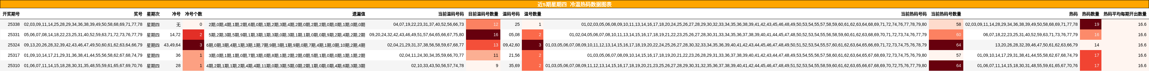 近5期星期四 冷温热码数据图表