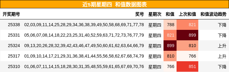 近5期星期四 和值数据图表