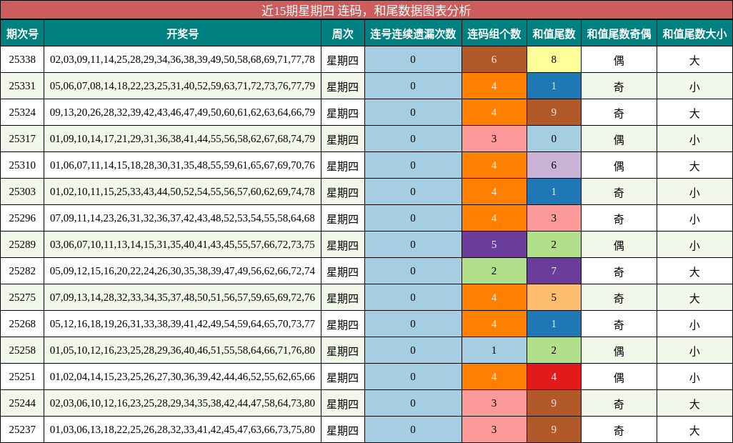 连码分析，和尾分析