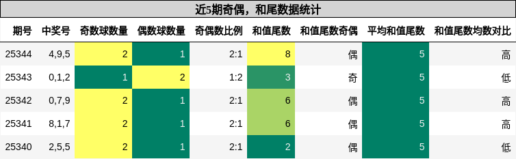 奇偶分析，和尾分析