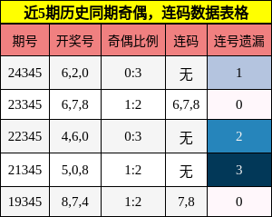 奇偶分析，连码分析