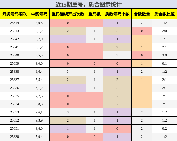重号分析，质合分析