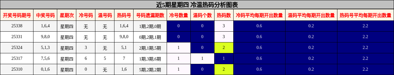 近5期星期四 冷温热码分析图表