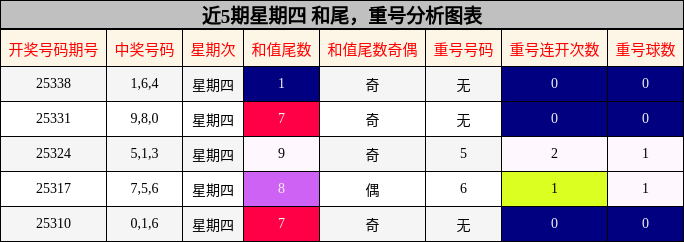 近5期星期四 和尾，重号分析图表
