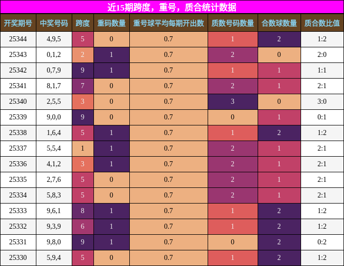 近15期质合、重号、跨度走势分析