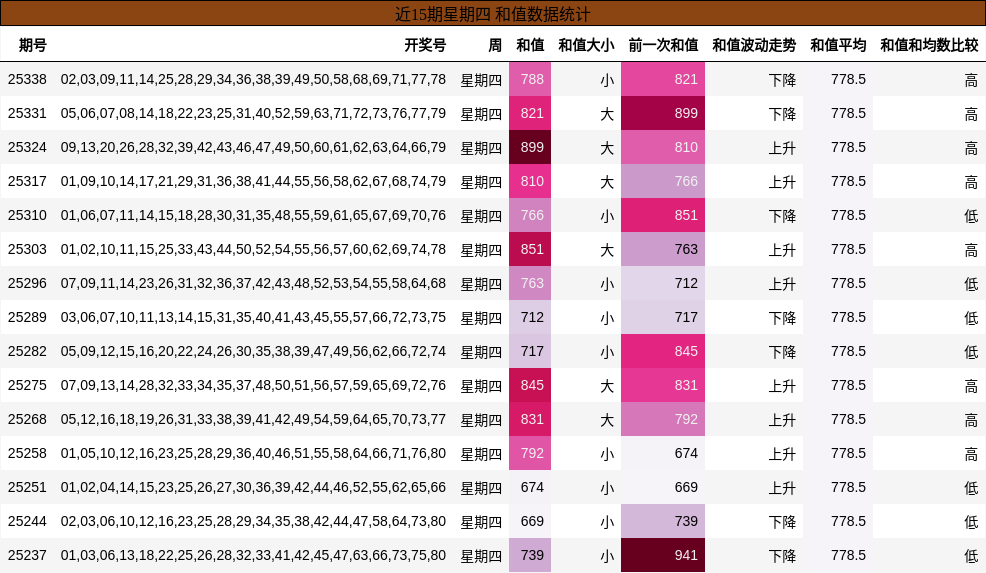 近15期星期四 和值数据统计