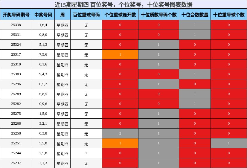 近15期星期四 百位奖号，个位奖号，十位奖号图表数据