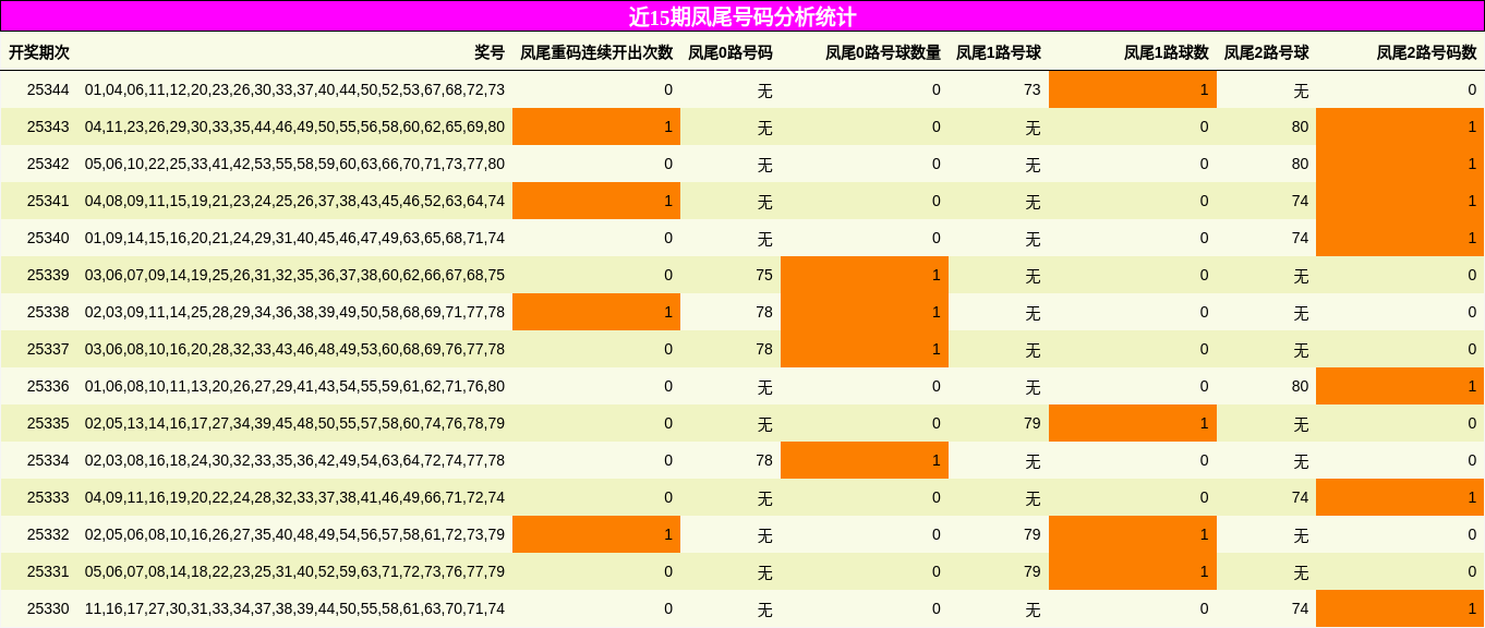 凤尾号码分析统计
