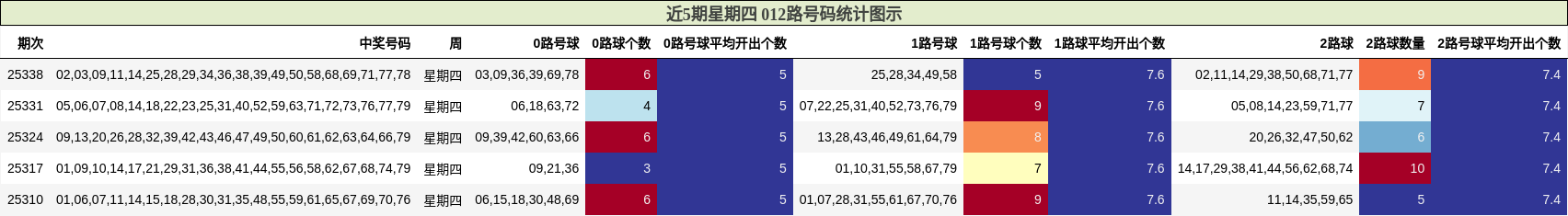 近5期星期四 012路号码统计图示
