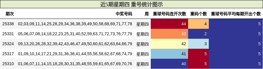 近5期星期四 重号统计图示