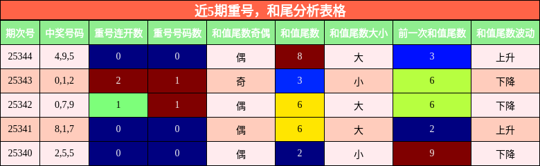 近5期重号，和尾分析表格