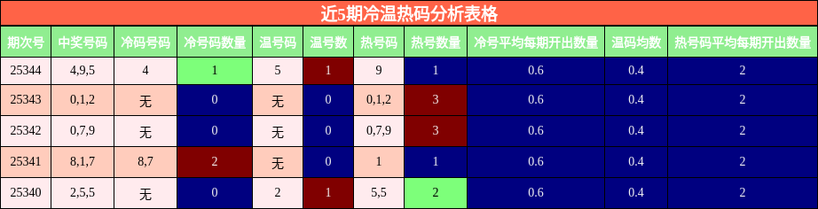 近5期冷温热码分析表格