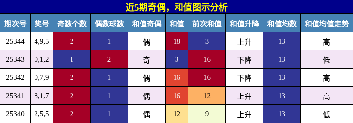 奇偶分析，和值分析