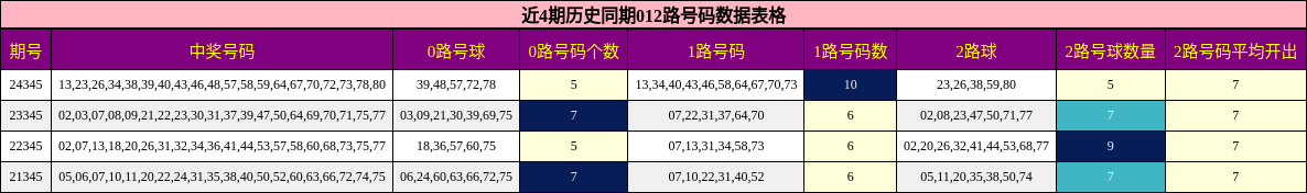 近4期历史同期012路号码数据表格