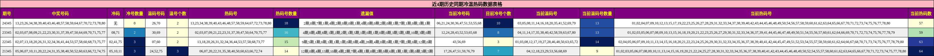 近4期历史同期冷温热码数据表格