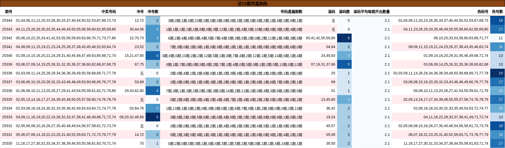 近15期冷温热码
