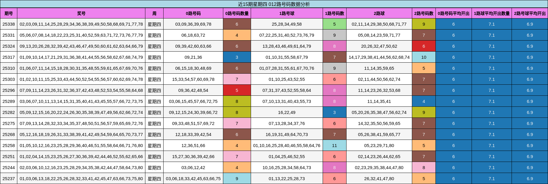 近15期星期四 012路号码数据分析