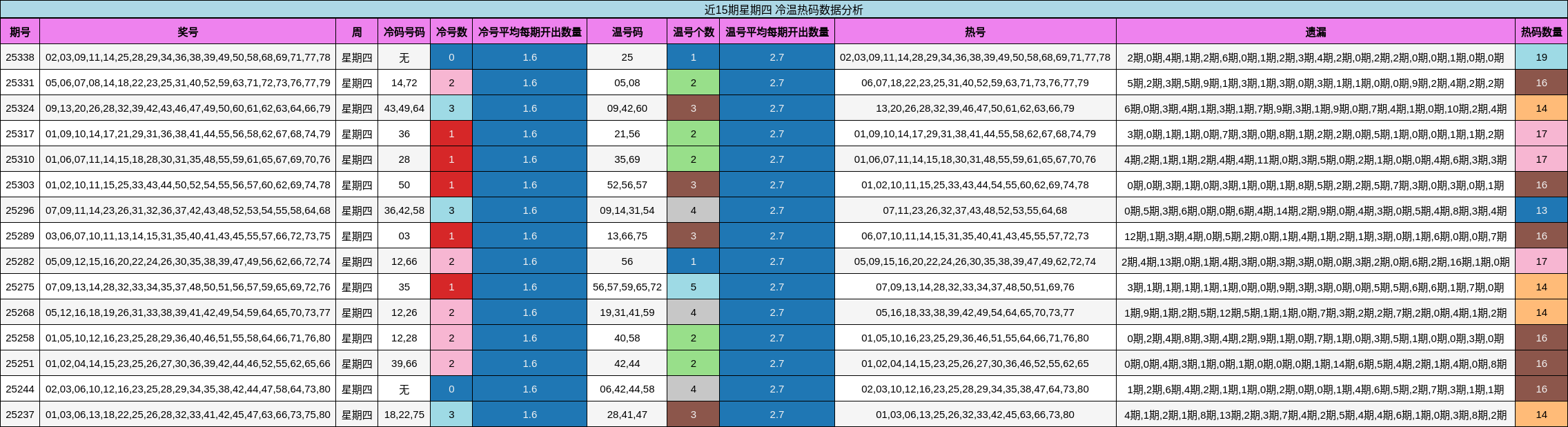 近15期星期四 冷温热码数据分析