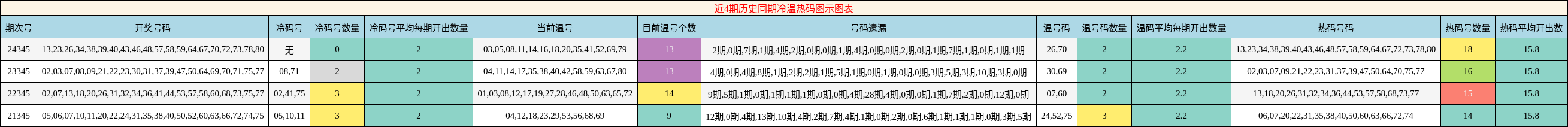 近4期历史同期冷温热码图示图表