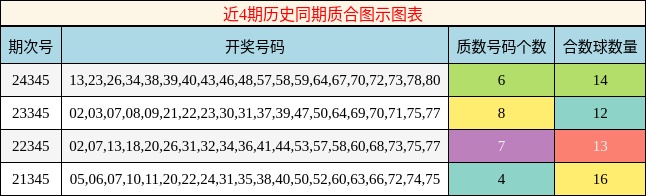 近4期历史同期质合图示图表
